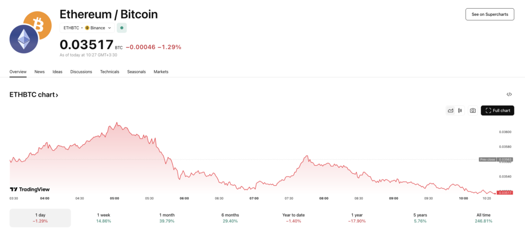 نسبت اتریوم به بیت کوین (ETH/BTC) - منبع: TradingView